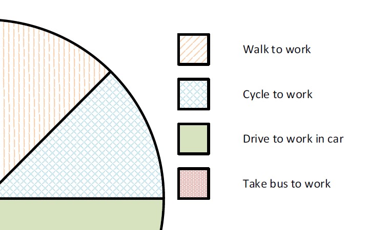 Transfer information from a table to a pie chart and a pie chart to a table.